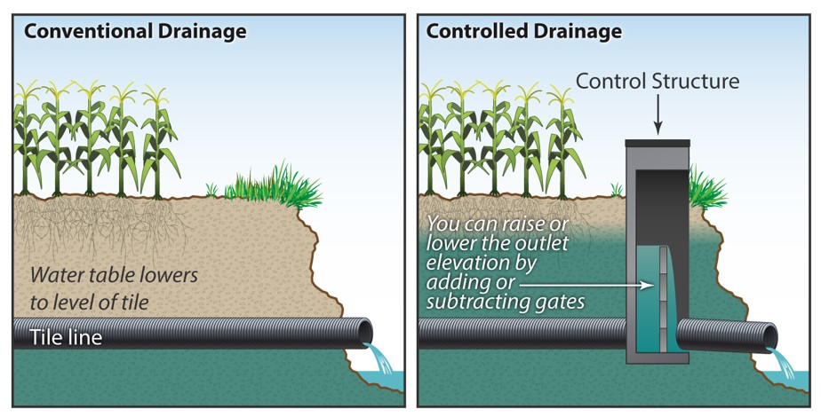 Conservation Drainage - Drainage Water Management