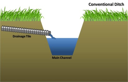 Conventional ditch Indiana Watershed Inititative