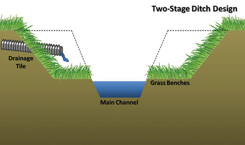 Two stage ditch